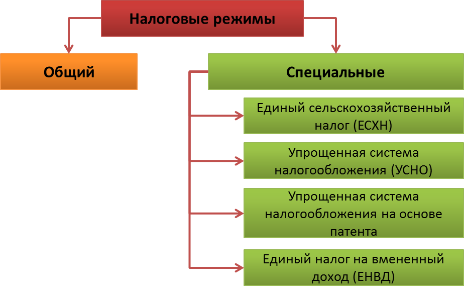 Что такое специальные налоговые режимы применяемые в РФ. Специальные налоговые режимы для ИП. Понятие и виды специальных налоговых режимов. Виды специальных режимов налогообложения.