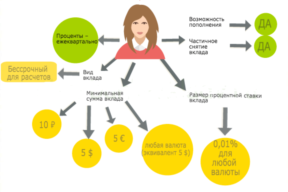 Возможности частично. Вклад до востребования. Вклад до востребования Сбербанка. Депозиты до востребования. До востребованный вклад это.