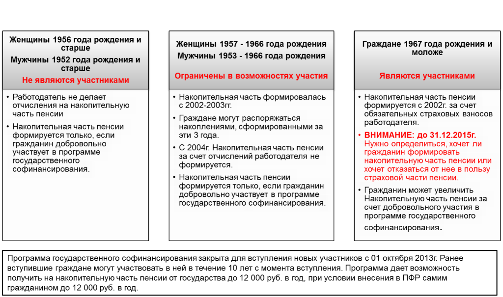 Пенсия моложе 1967 года. Таблица по годам накопительной части пенсии. Накопительная часть пенсии года. Накопительная часть пенсии для 1966 года рождения. Накопительная пенсия 1967 года рождения.