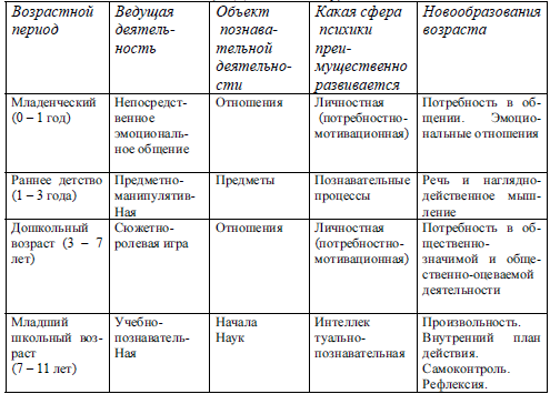 Схема процесса развития ребенка