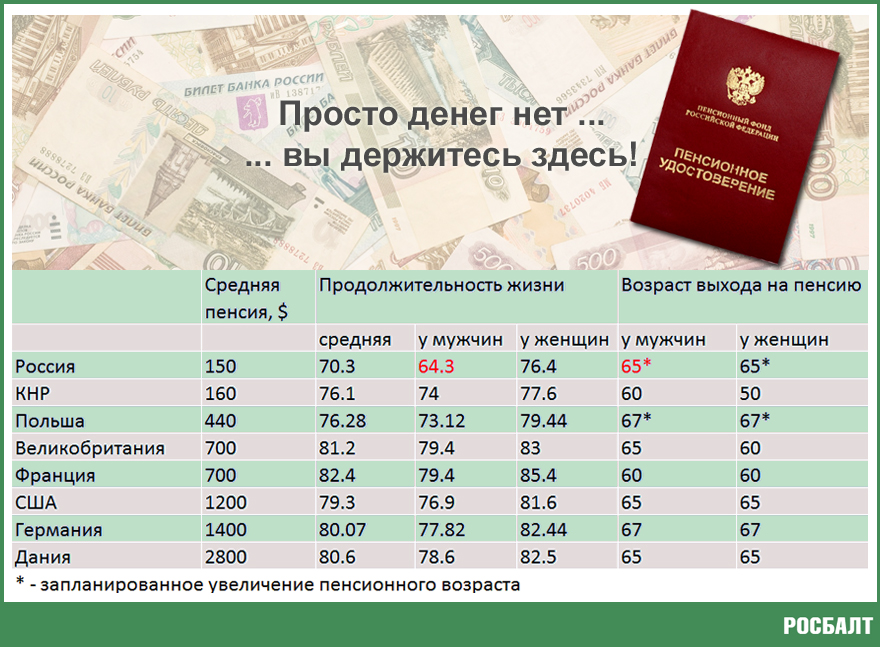 Сколько осталось до пенсии. Пенсия в России. Средняя пенсия в России в 2021. Сколько пенсия в России. Пенсия деньги Россия.