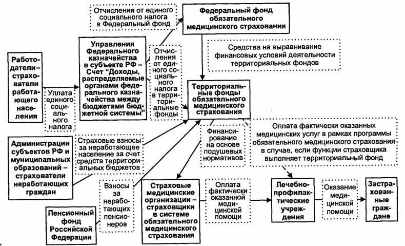 Обязательное медицинское страхование схема